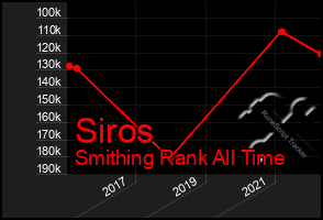 Total Graph of Siros