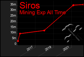 Total Graph of Siros