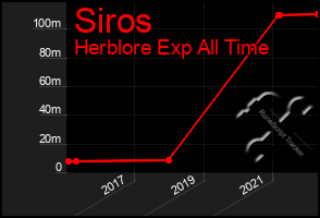 Total Graph of Siros