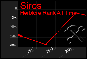 Total Graph of Siros