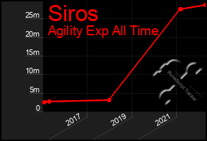 Total Graph of Siros