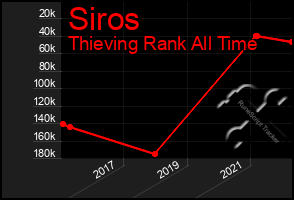 Total Graph of Siros