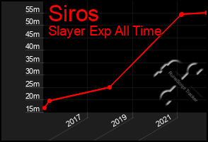 Total Graph of Siros