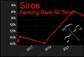 Total Graph of Siros