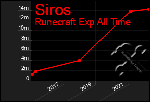 Total Graph of Siros