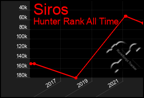 Total Graph of Siros