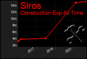 Total Graph of Siros