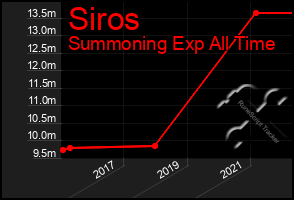 Total Graph of Siros