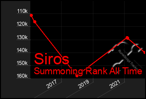 Total Graph of Siros