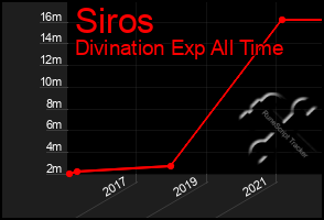 Total Graph of Siros