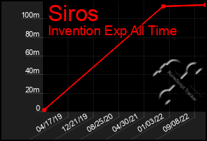 Total Graph of Siros