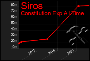 Total Graph of Siros