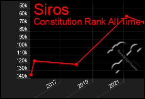 Total Graph of Siros