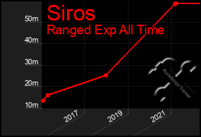 Total Graph of Siros