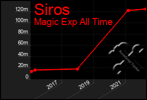 Total Graph of Siros