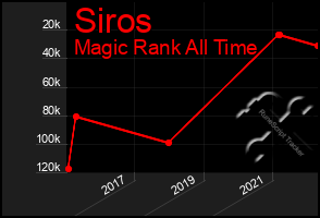 Total Graph of Siros