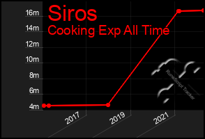 Total Graph of Siros