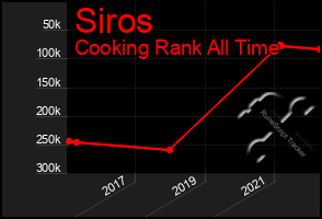 Total Graph of Siros