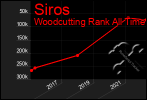 Total Graph of Siros