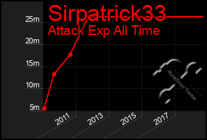 Total Graph of Sirpatrick33