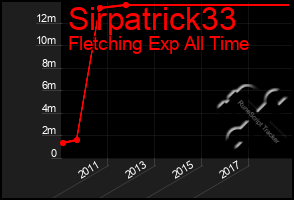 Total Graph of Sirpatrick33