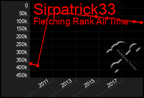 Total Graph of Sirpatrick33