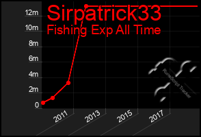 Total Graph of Sirpatrick33