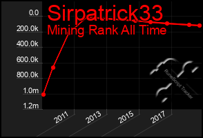 Total Graph of Sirpatrick33