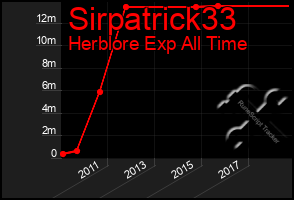 Total Graph of Sirpatrick33