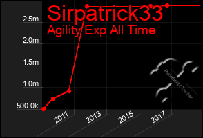 Total Graph of Sirpatrick33