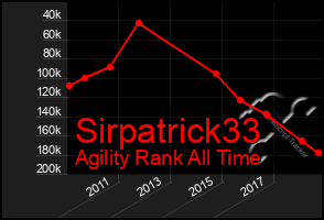 Total Graph of Sirpatrick33