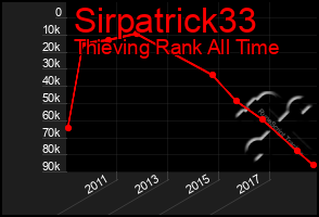 Total Graph of Sirpatrick33