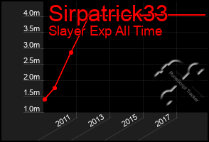 Total Graph of Sirpatrick33