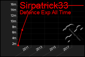 Total Graph of Sirpatrick33