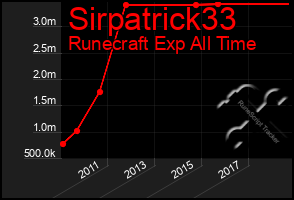 Total Graph of Sirpatrick33