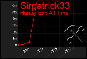 Total Graph of Sirpatrick33