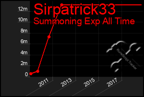 Total Graph of Sirpatrick33