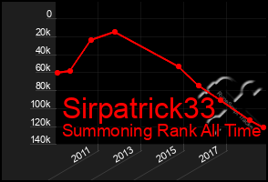 Total Graph of Sirpatrick33