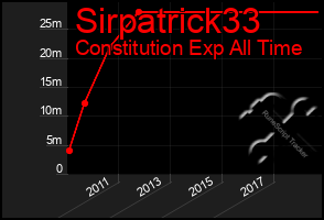 Total Graph of Sirpatrick33