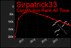 Total Graph of Sirpatrick33