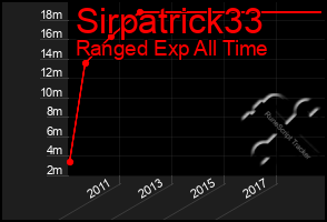 Total Graph of Sirpatrick33