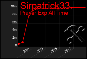 Total Graph of Sirpatrick33