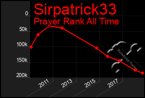 Total Graph of Sirpatrick33