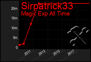 Total Graph of Sirpatrick33