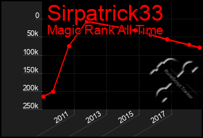 Total Graph of Sirpatrick33