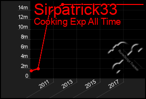 Total Graph of Sirpatrick33