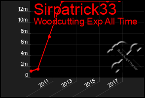 Total Graph of Sirpatrick33