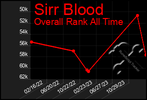 Total Graph of Sirr Blood