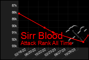Total Graph of Sirr Blood