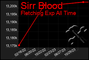 Total Graph of Sirr Blood